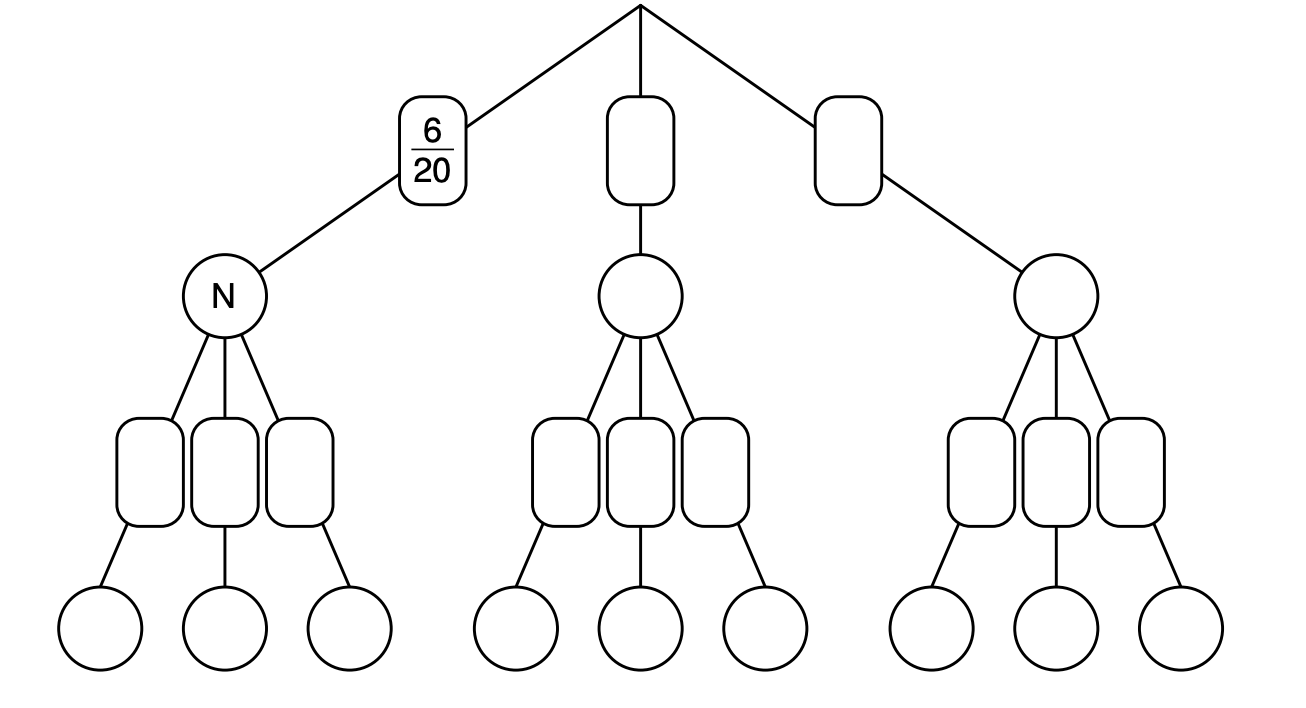 Baumdiagramm mit drei Ästen; linke Seite markiert mit N und 6/20; mehrere leere Knoten und Kästchen